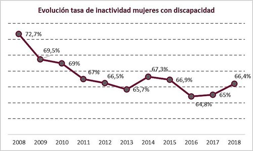 Gráfico de la tasa de inactividad laboral de las españolas con discapacidad en el último decenio