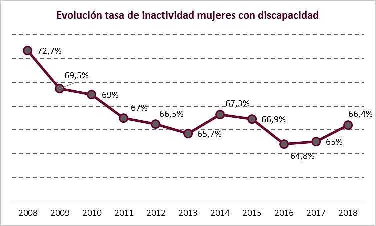 Gráfico de la tasa de inactividad laboral de las españolas con discapacidad en el último decenio