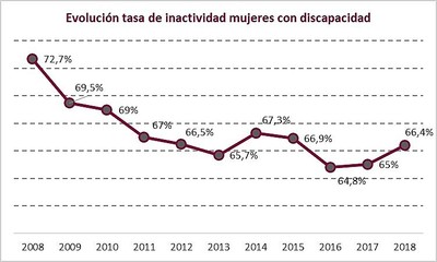 Gráfico de la tasa de inactividad laboral de las españolas con discapacidad en el último decenio