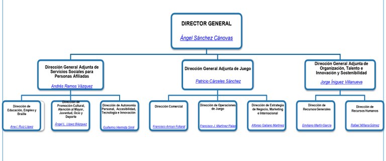 Gráfica con el nuevo organigrama de DG