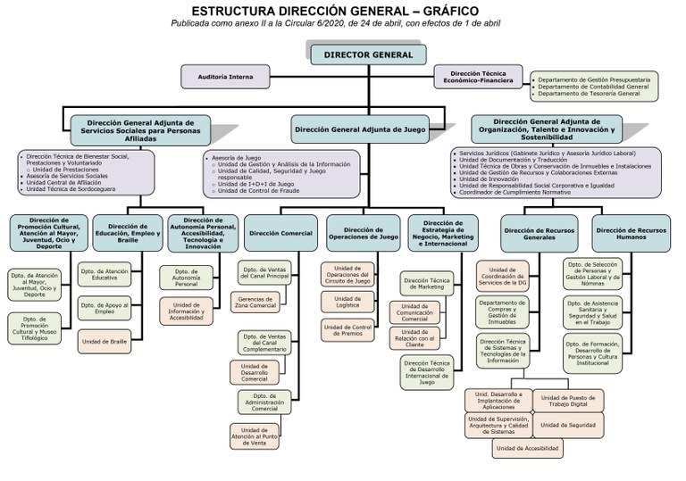 Organigrama completo de DG