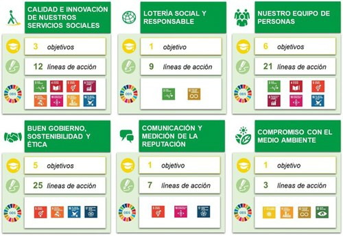 Imagen del cuadro de líneas directrices de RSC para la ONCE