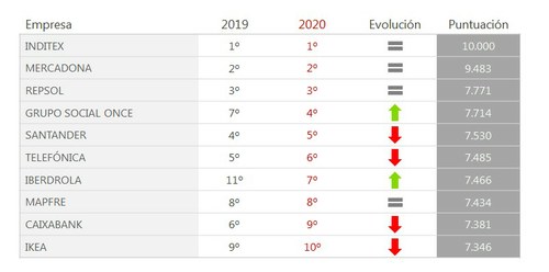 Gráfico con el 'Top 10' de reputación de la empresas y entidades españolas en 2020