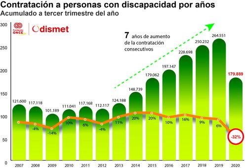Gráfico del informe sobre empleo de Odismet