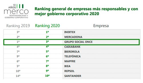 Gráfica del  último ránking Merco