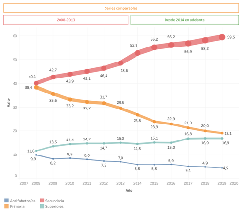 Gráfico de Odismet sobre la formación educativa de las  mujeres con discapacidad