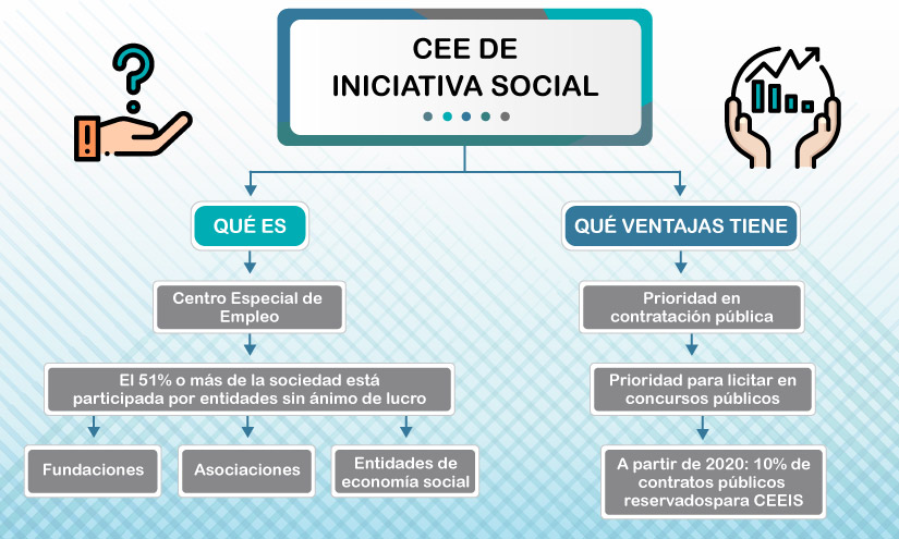 Infografía sobre los CEE