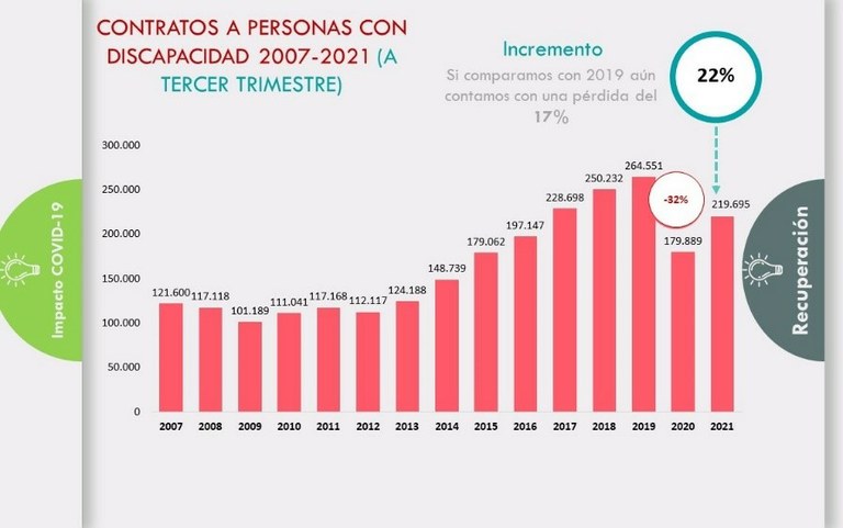 Gráfica con los Datos referidos a tercer trimestre de cada ejercicio analizado por Odismet