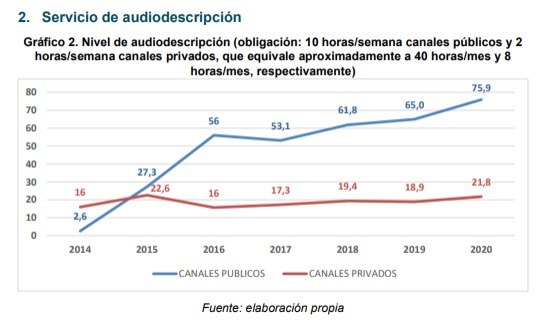 Gráfico de las horas de audiodescripción