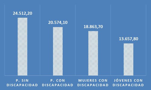 Gráfica de los datos sobre brecha salarial
