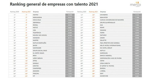 Gráfica de las empresas que conforman el ranking