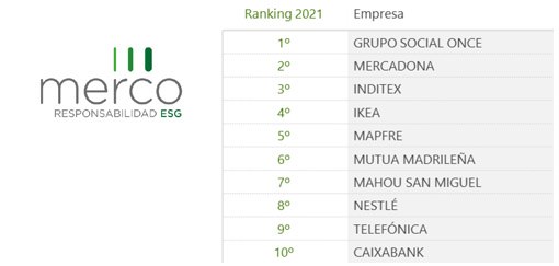Tabla del ránking Merco EGS liderada por el Grupo Social ONCE