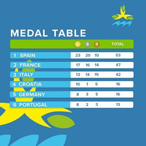 Medallero de los Juegos Europeos de la Juventud