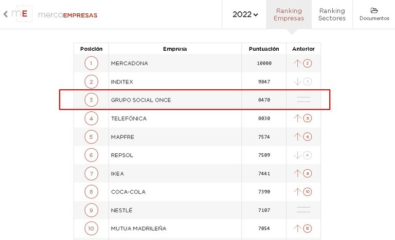 Gráfica con el ránking Merco Empresas 2022