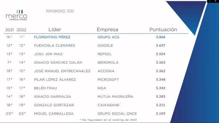 Ramking Líderes más valorados