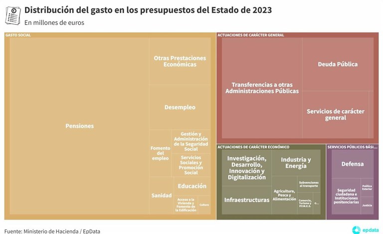 Diapositiva del cuadro de gastos del PGE 2023