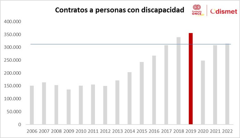 Tabla con los datos de empleo de Odismet