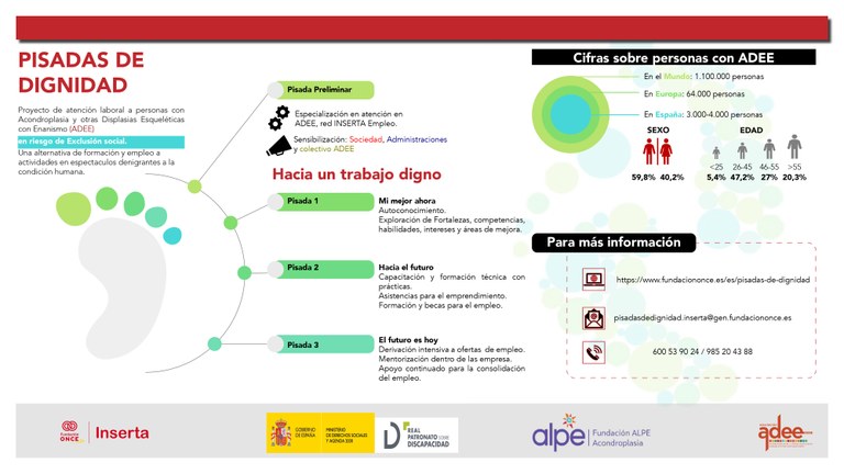 Infografía del programa Pisadas de Dignidad