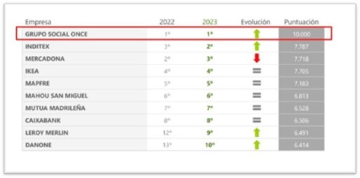 Ranking informe Merco 