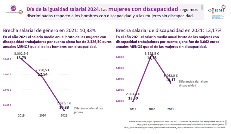 Gráfico sobre desigualdad salarial de las mujeres con discapacidad