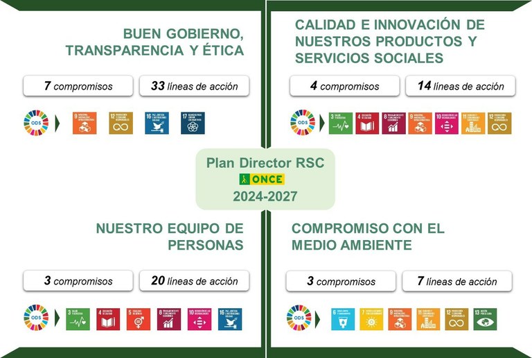 Gráfica del Plan RSC de la ONCE