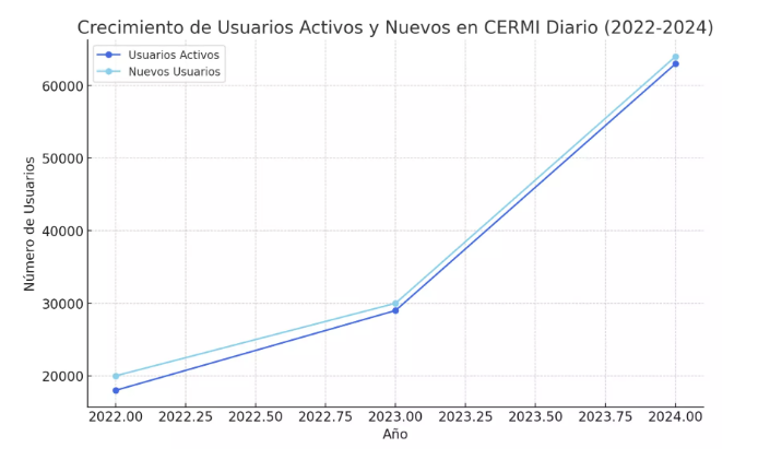 Gráfica de evolución de cermi.es