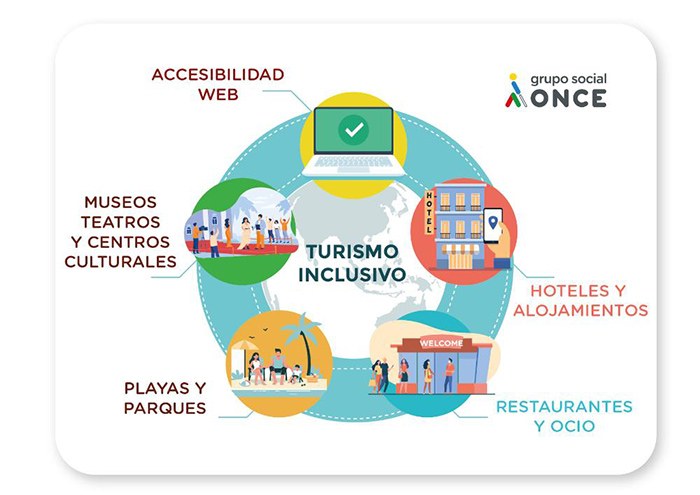 Gráfica del turismo inclusivo del Grupo Social ONCE Gráfica del turismo inclusivo del Grupo Social ONCE