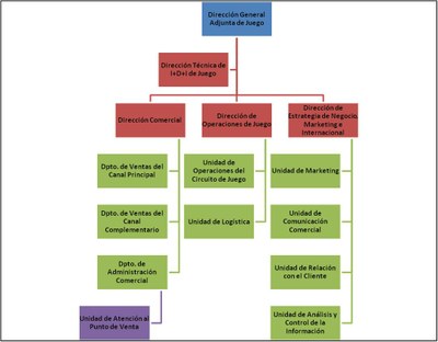 Organigrama de la estructura de la Dirección Adjunta de Juego