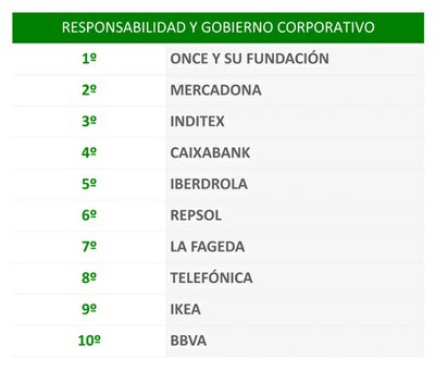 Cuadro de los 10 primeros clasificados en el Informe Merco 2015