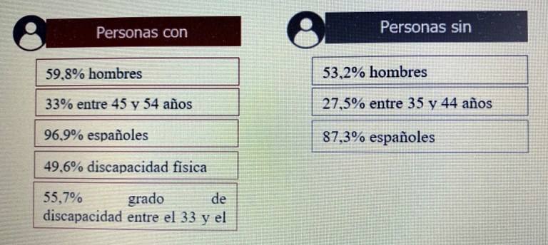 Gráfico de las variables demográficas