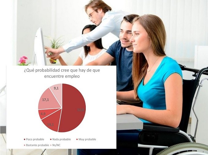 Gráfico con los datos sobre jóvenes con discapacidad y pobreza, sobre fondo de personas jóvenes, una de ellas en silla de ruedas, trabajando