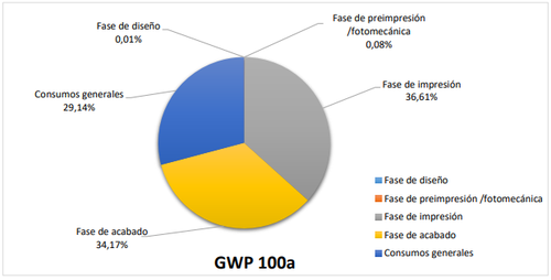 Diagrama de tarta en el que se reflejan los diferentes porcentajes de huella de carbono de cada una de las fases estudiadas (GWP 100a):  Diseño: 0,01% Preimpresión/fotomecánica: 0,08% Impresión: 36,1% Acabado: 34,17% Consumos generales: 29,14% 
