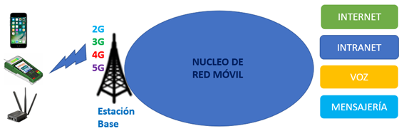 esquema de cómo se transmiten los datos en una Red móvil