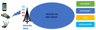 esquema de cómo se transmiten los datos en una Red móvil